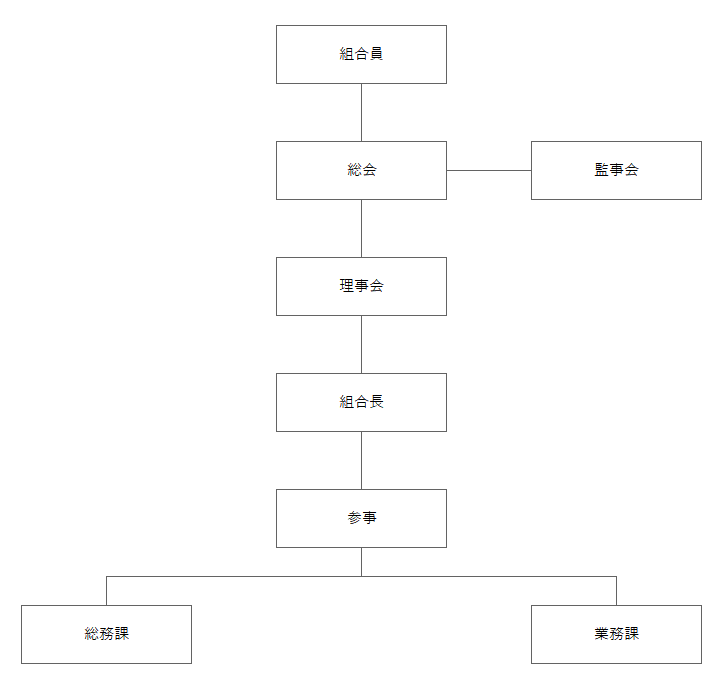 組織図